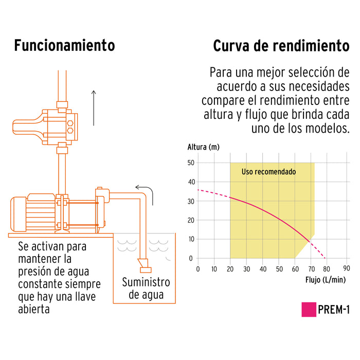 Bomba presurizadora multietapas 1 HP